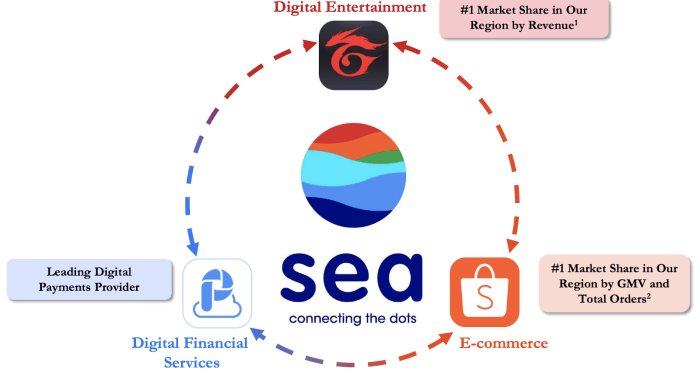 Sea Limited Stock: This Digital Ecosystem Still Has Upside (NYSE:SE ...