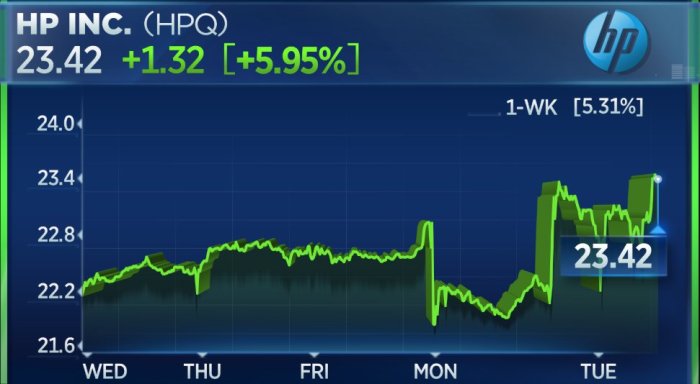 Check out HP surging higher after Loop Capital upgraded the tech stock ...