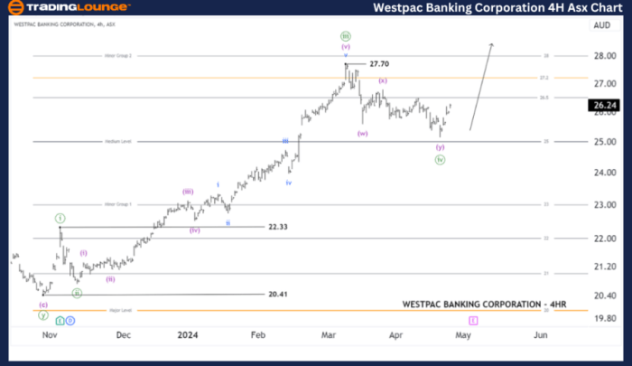 Elliott Wave Analysis WBC: Comprehensive Forecast and Stock Predictions ...